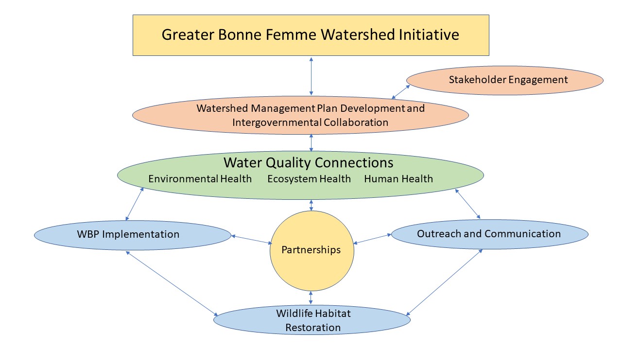 Framework outlining the Greater Bonne Femme Water Initiative