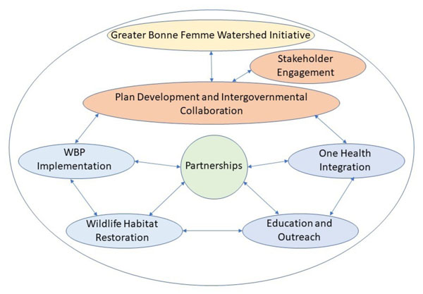 graphic depicting the various relationships within the Greater Bonne Femme Watershed Initiative and its four pillars